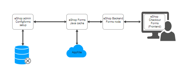 EShop System Architecture Diagram