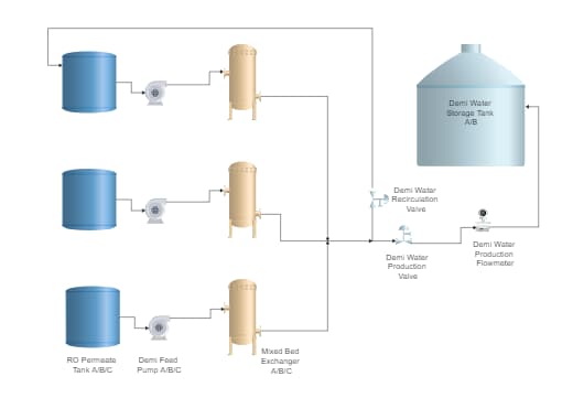 Process Flow Mixed Bed Exchanger Production and Recirculation