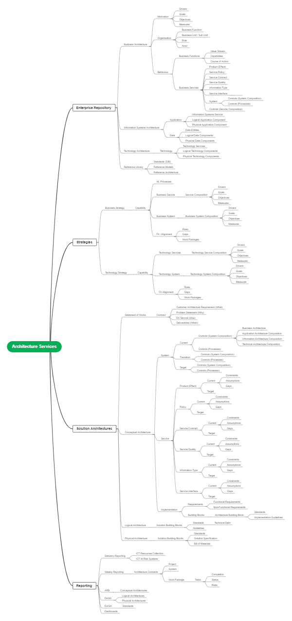 Enterprise Architecture Framework