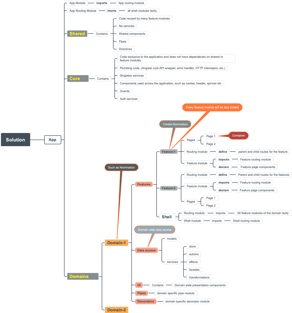 The structure analysis of an APP