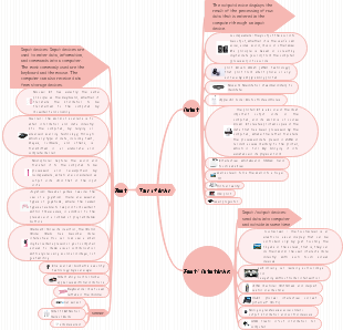 Equipment type mind map