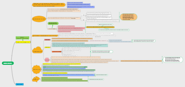 Agriculture mind map