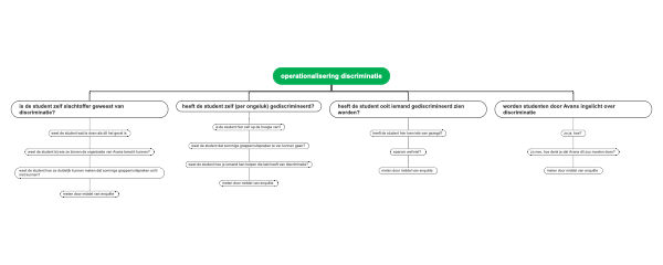 Embodied mind map of discrimination