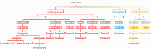 A mind map of classification