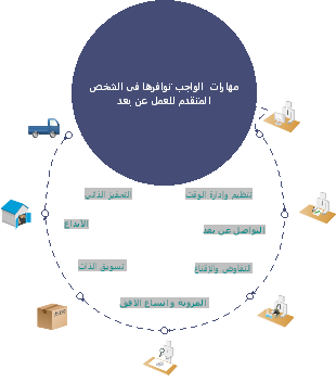 مهارات  الواجب توافرها في الشخص المتقدم للعمل عن بعد - Skills that a person applying for remote work must have