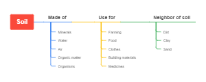 Soil Composition, Uses, and Related Materials 