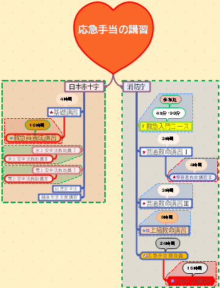 応急手当の講習