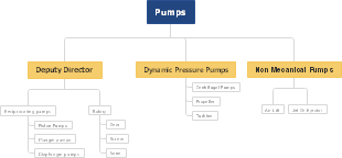 The structure of a pumps production company