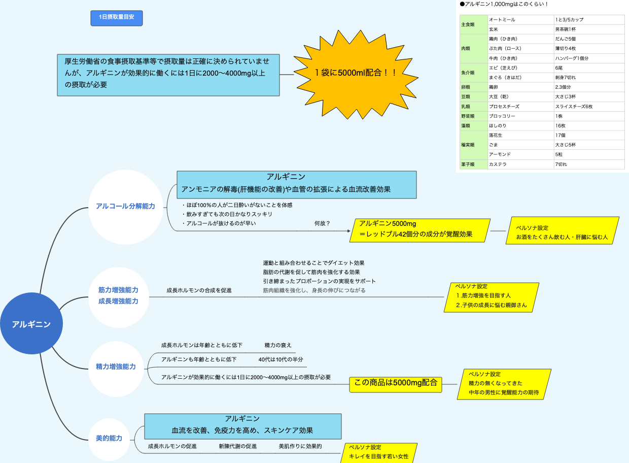 アルギニン活力剤の効能とターゲット