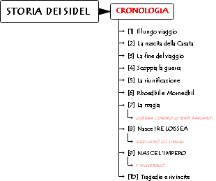 Storia dei Sidel: Cronologia Completa della Saga Tolkieniana