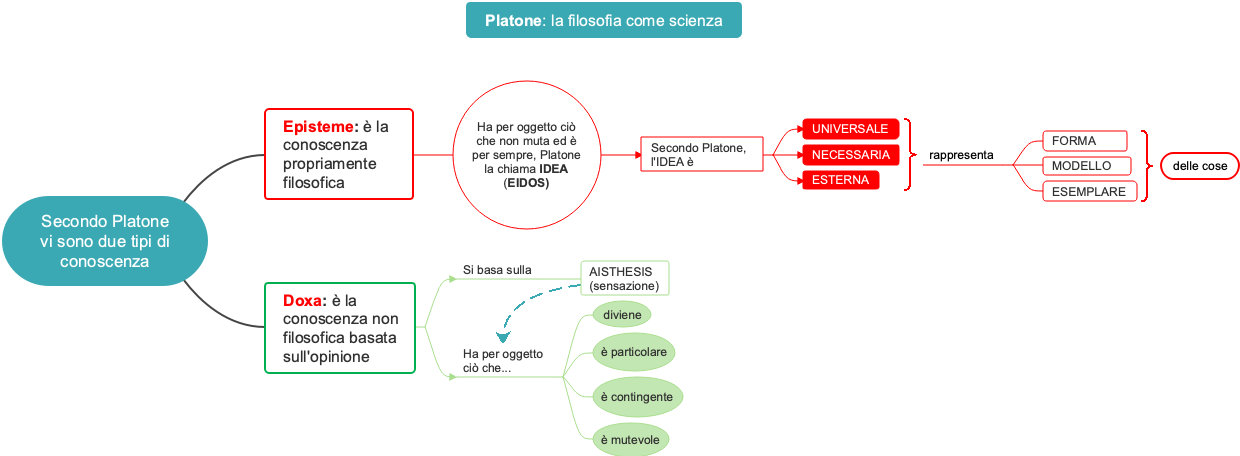 Platone: La Filosofia come Scienza – Distinzione tra Episteme e Doxa