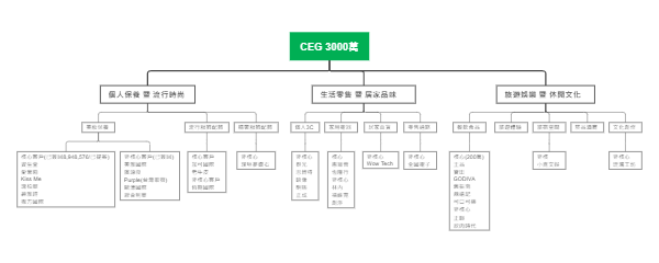 CEG 3000万业务架构思维导图