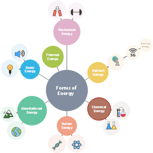 Forms of energy