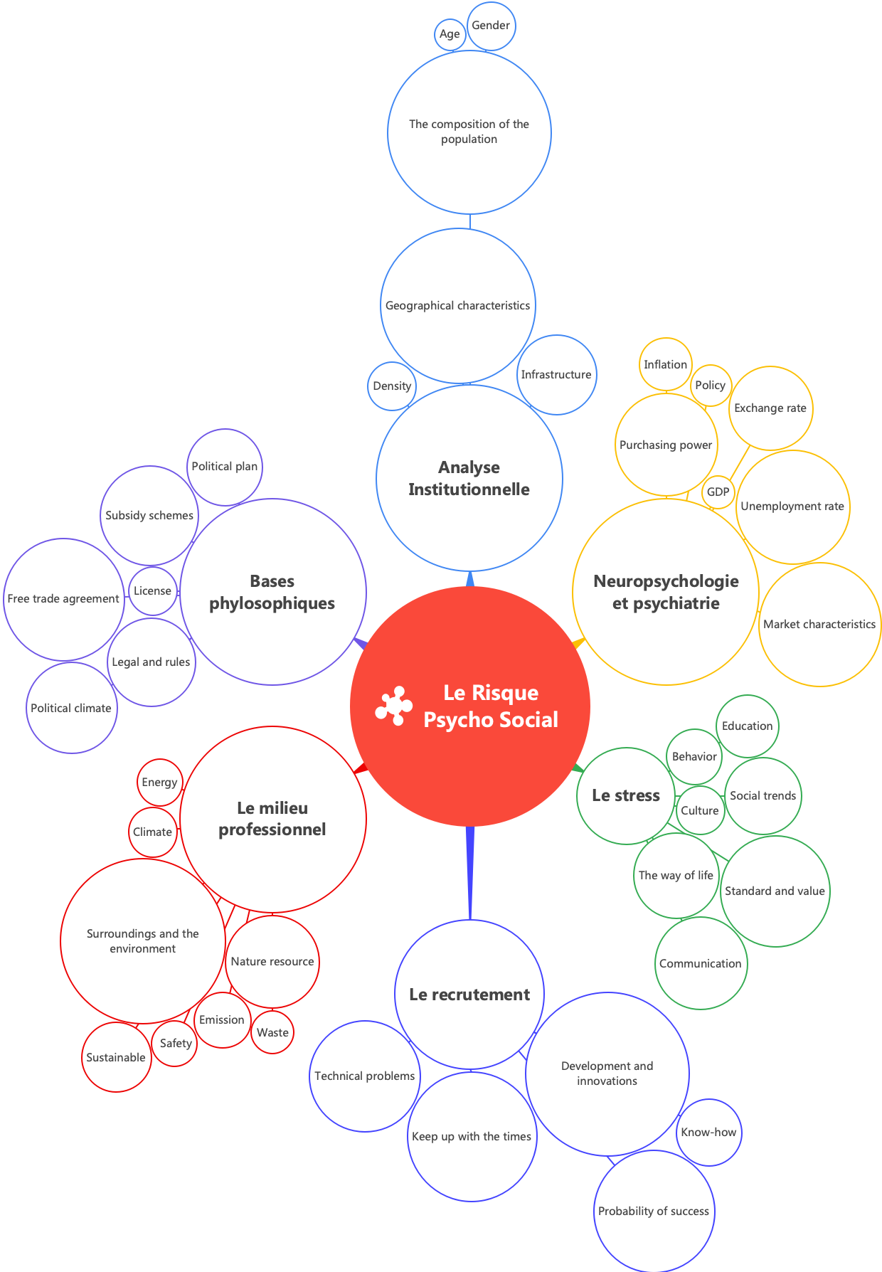 Bubble Map Of The Psychosocial Risk