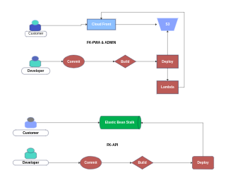 AWS S3 Architecture Diagram for CloudFront and Elastic Beanstalk