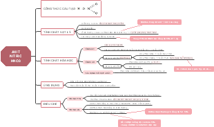 Mind map of ammonium nitrate