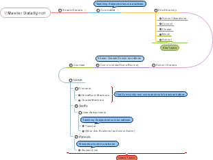 School Data Management with Master DataSynch