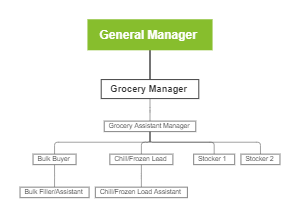 Grocery Department Organization Diagram