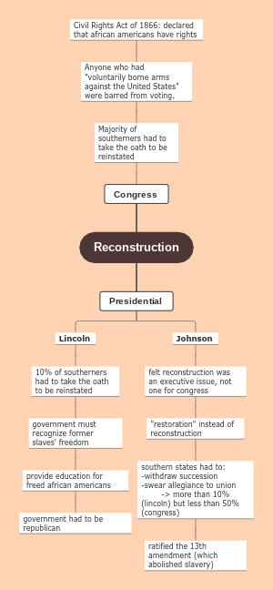 congress vs presidential reconstruction