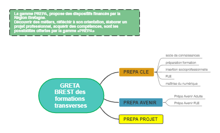 A mind map for vocational training