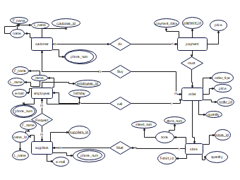 Database Relationship Diagram for Customer, Employee, Supplier, and Order Management