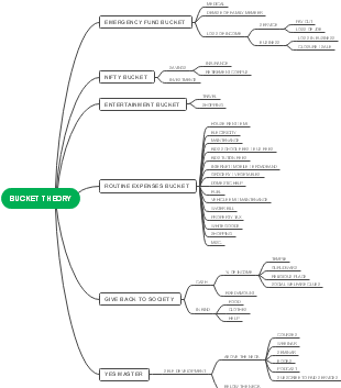 Mastering Personal Finance with Bucket Theory