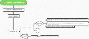 I Composti Organici: Definizione e Classificazione in Carboidrati, Lipidi e Idrocarburi