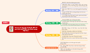 Development of the Vietnamese Revolution