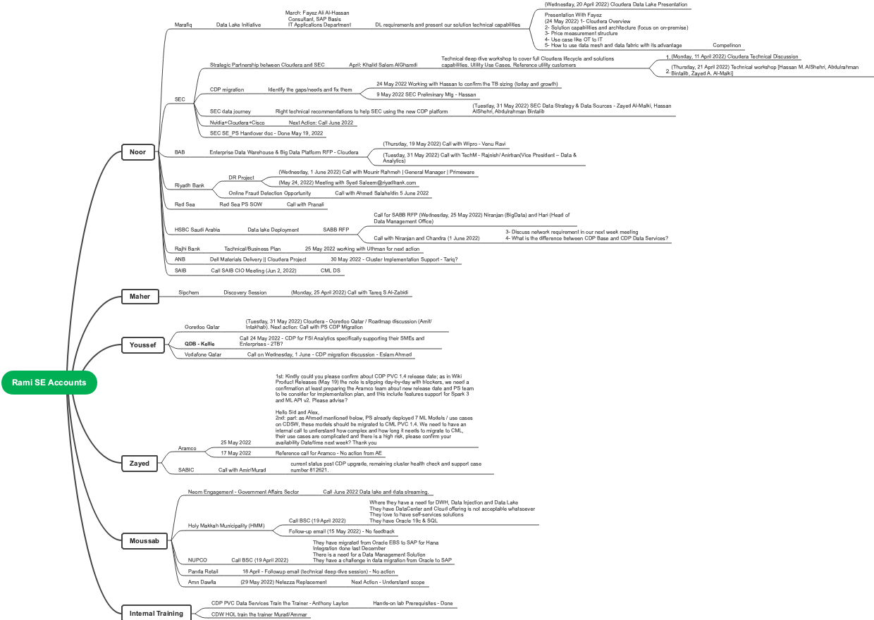 Mind map of accounts