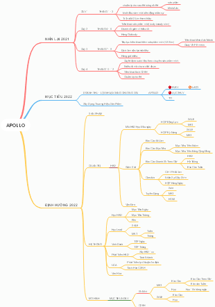 Apollo's mind map