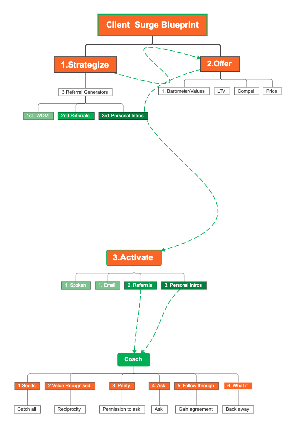 Client Surge Blueprint