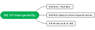 Enhancing Healthcare with HIE UPI Interoperability