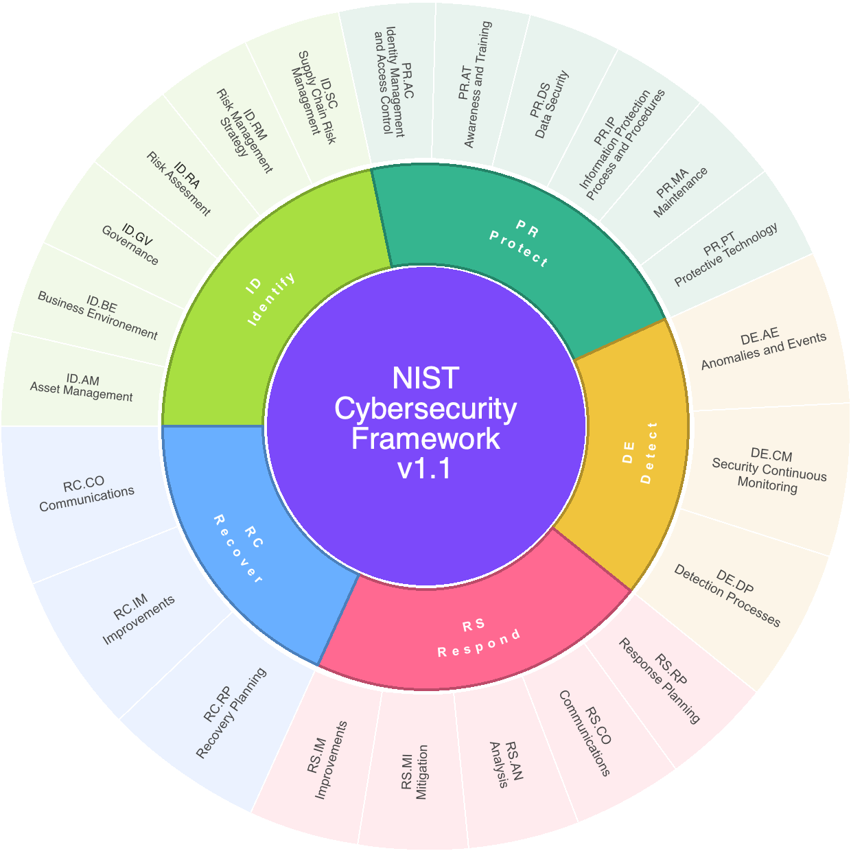 NIST Cybersecurity Framework v1.1