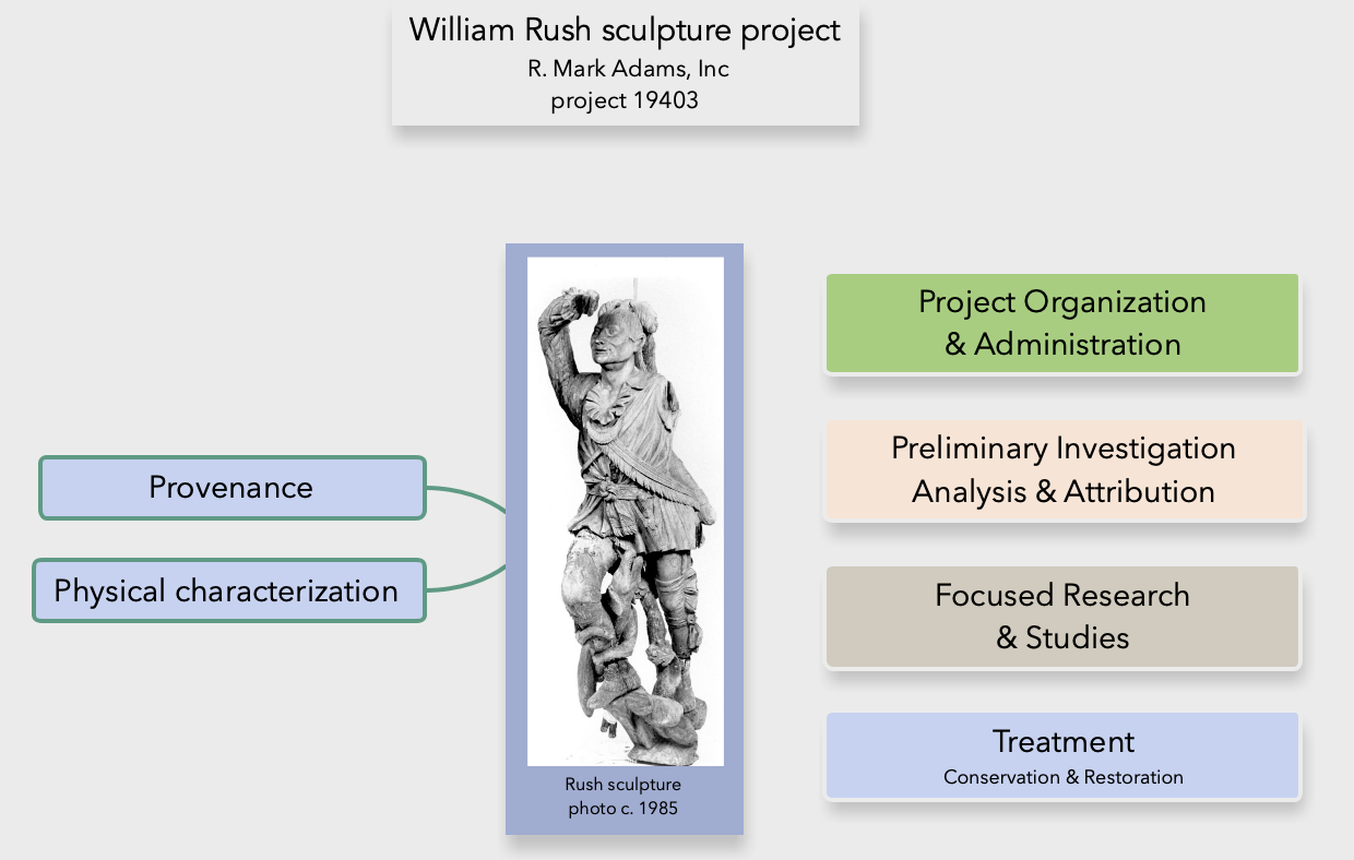 Preserving Art: The William Rush Sculpture Conservation Project