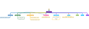  Project Organizational Structure Mind Map