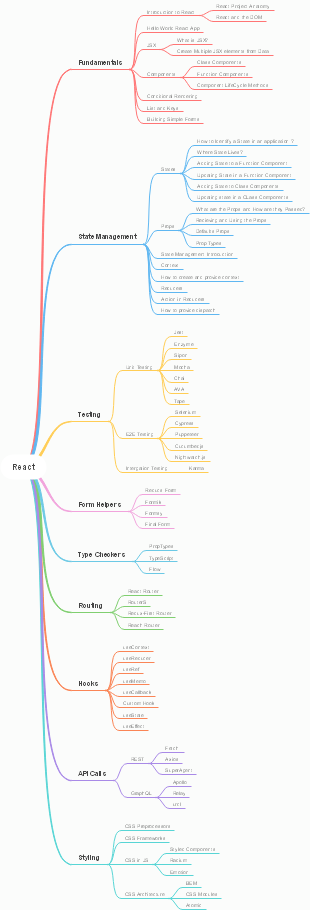 React: A Complete Guide to Fundamentals, State Management