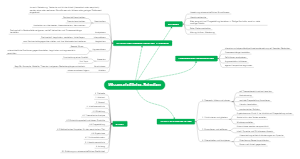 A Mind Map for Scientific Writing