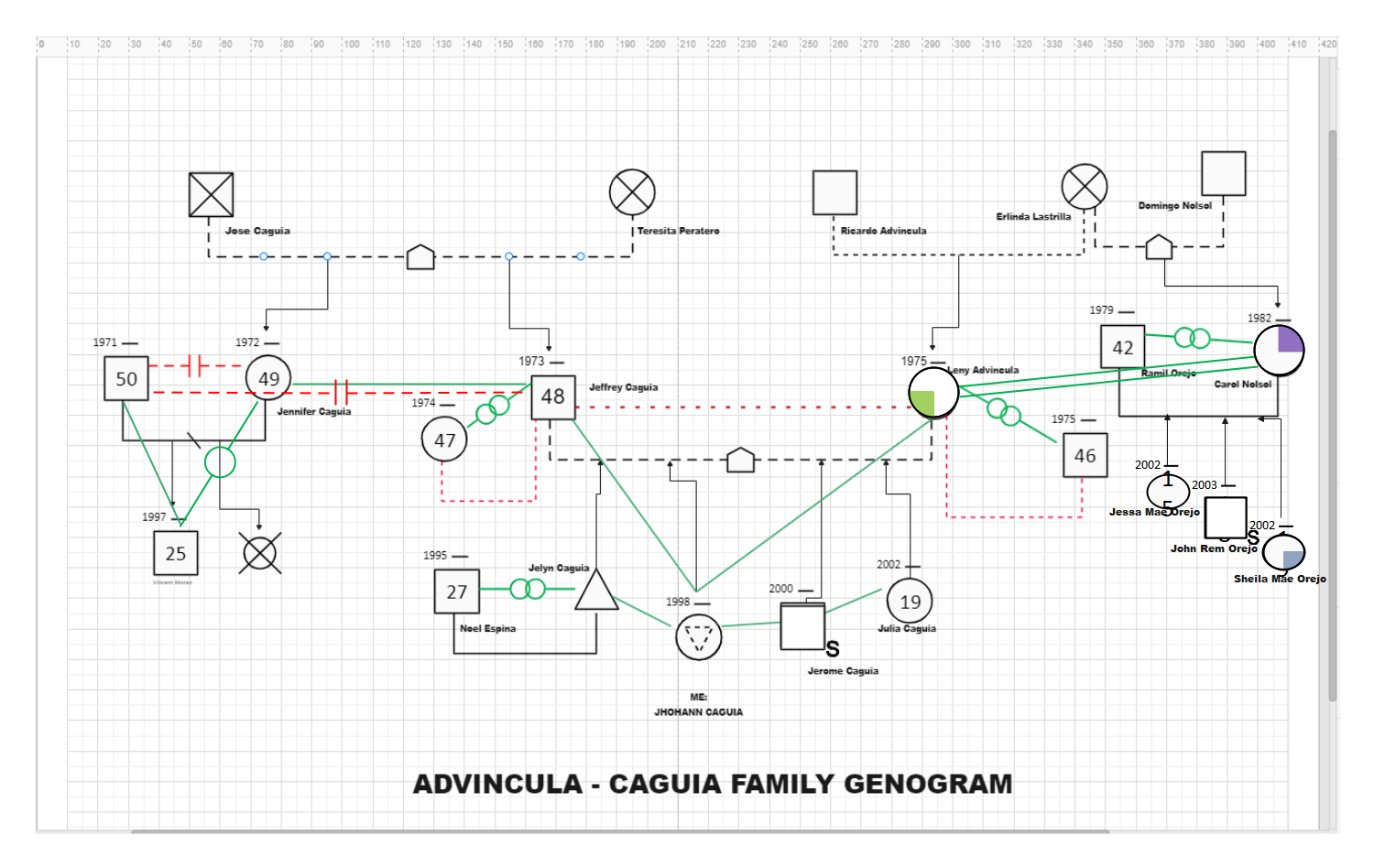 ADVINCULA's FAMILY GENOGRAM