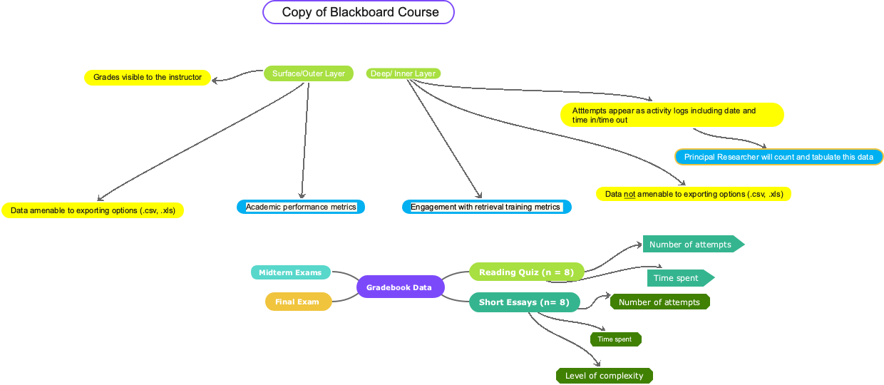 Blackboard Course Structure and Performance Analytics