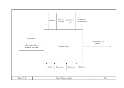 IDEF0 Task Diagram for Essay Writing