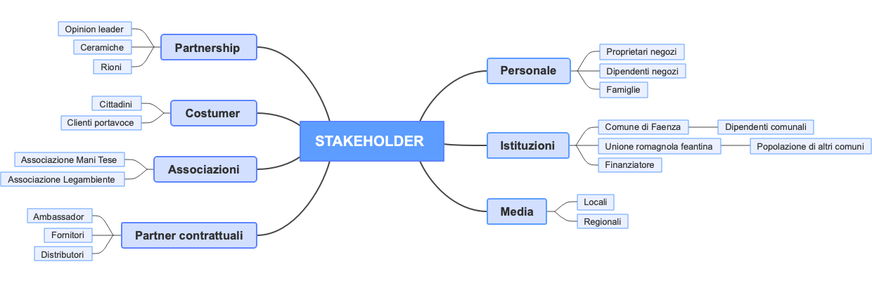 Stakeholder: Mappa dei Portatori di Interesse e Relazioni