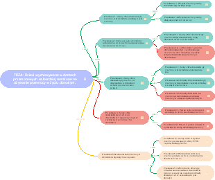 Using violent mind maps