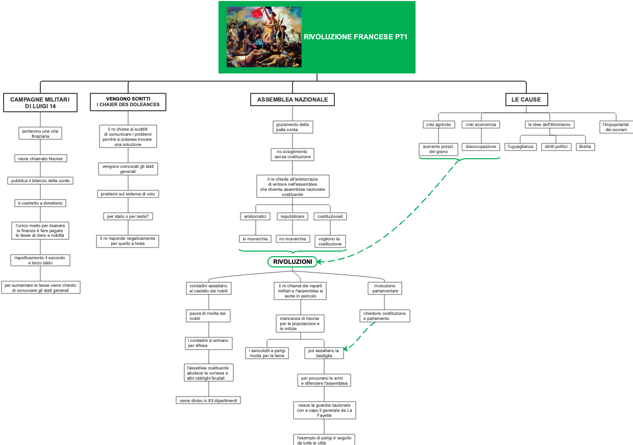 Rivoluzione Francese PT1: Cause, Crisi e Fasi Iniziali della Rivoluzione