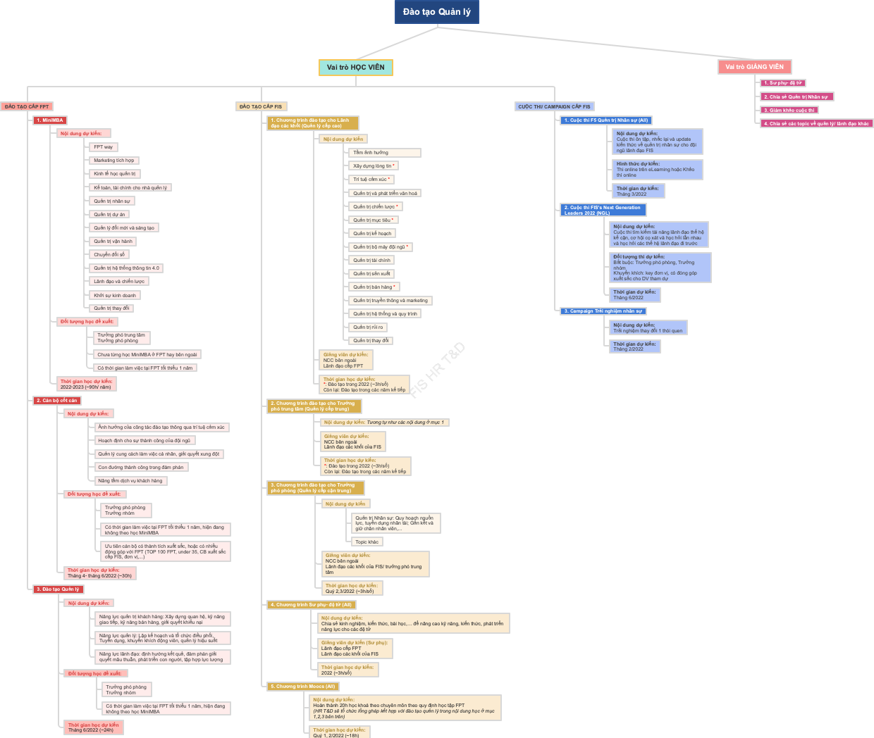 A mind map for management training