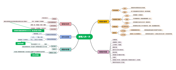經理人的一天大圖