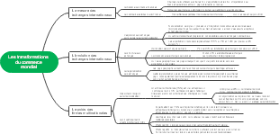 Les transformations du commerce mondial