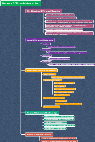 Mind Map Of Financial Reporting