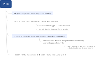 Idilli: Genere Lirico Pastorale e la Rinnovata Interpretazione Leopardiana