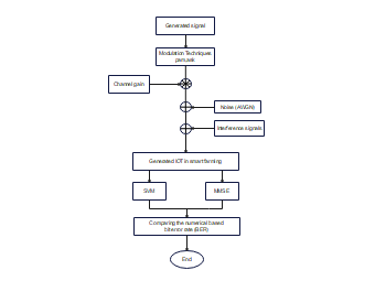 IoT Signal Flowchart for Smart Farming