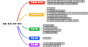 이용 제공 내역 통지 마인드 맵